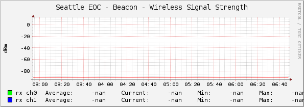 Seattle EOC - Beacon - Wireless Signal Strength