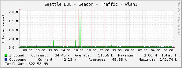 Seattle EOC - Beacon - Traffic - wlan1