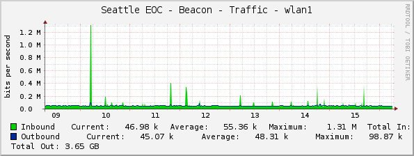 Seattle EOC - Beacon - Traffic - wlan1