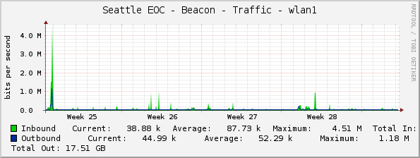 Seattle EOC - Beacon - Traffic - wlan1