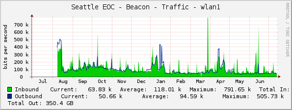 Seattle EOC - Beacon - Traffic - wlan1