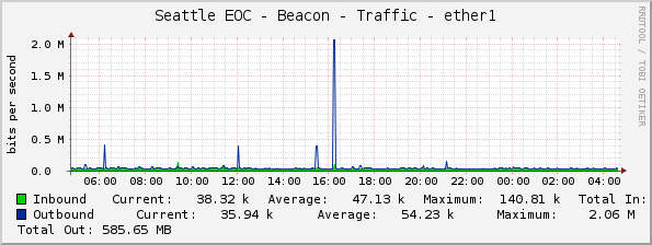 Seattle EOC - Beacon - Traffic - ether1