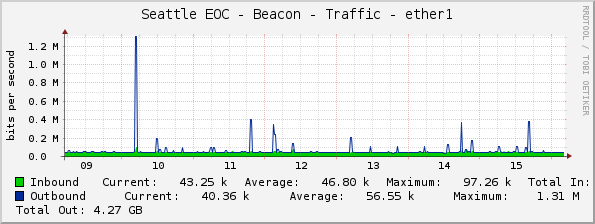 Seattle EOC - Beacon - Traffic - ether1