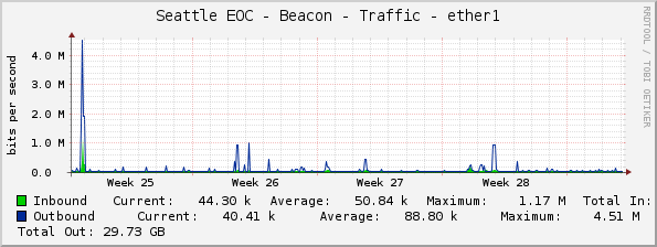 Seattle EOC - Beacon - Traffic - ether1