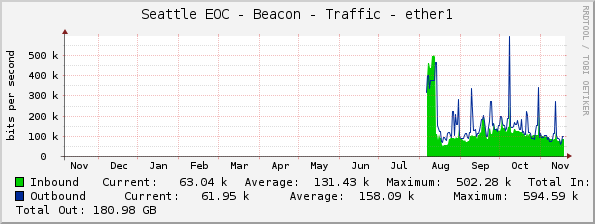 Seattle EOC - Beacon - Traffic - ether1