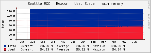 Seattle EOC - Beacon - Used Space - main memory