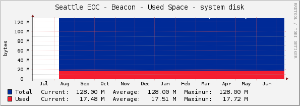 Seattle EOC - Beacon - Used Space - system disk