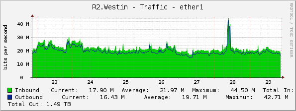 R2.Westin - Traffic - ether1