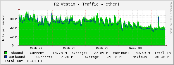 R2.Westin - Traffic - ether1