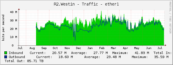 R2.Westin - Traffic - ether1