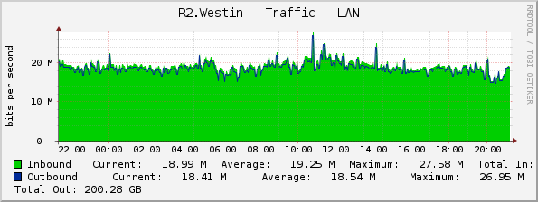 R2.Westin - Traffic - LAN