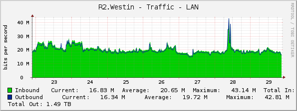 R2.Westin - Traffic - LAN
