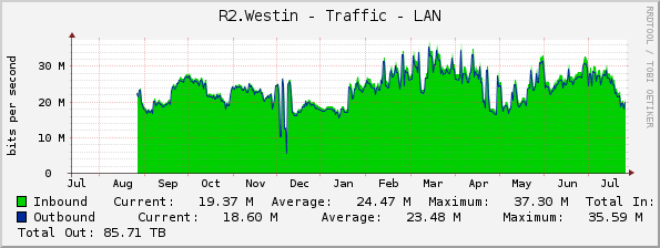 R2.Westin - Traffic - LAN