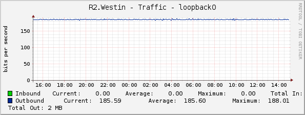 R2.Westin - Traffic - loopback0