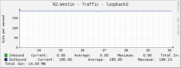 R2.Westin - Traffic - loopback0