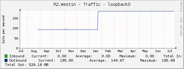 R2.Westin - Traffic - loopback0