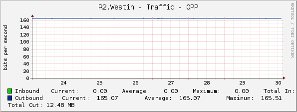 R2.Westin - Traffic - OPP