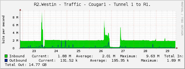 R2.Westin - Traffic - Cougar1 - Tunnel 1 to R1.
