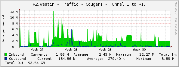 R2.Westin - Traffic - Cougar1 - Tunnel 1 to R1.