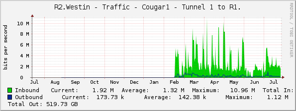 R2.Westin - Traffic - Cougar1 - Tunnel 1 to R1.