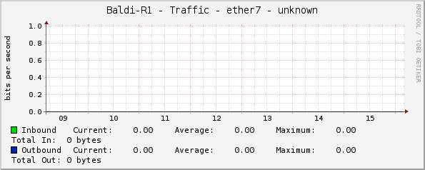 Baldi-R1 - Traffic - ether7 - unknown