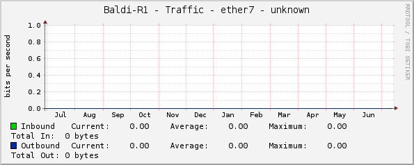 Baldi-R1 - Traffic - ether7 - unknown