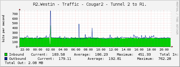 R2.Westin - Traffic - Cougar2 - Tunnel 2 to R1.