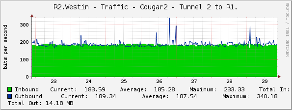 R2.Westin - Traffic - Cougar2 - Tunnel 2 to R1.