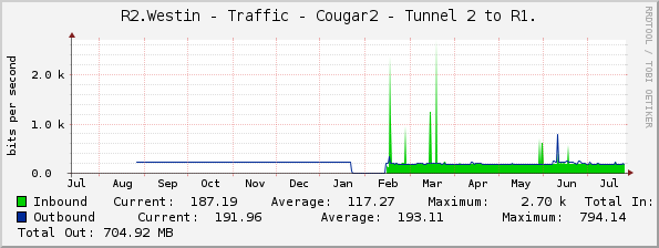 R2.Westin - Traffic - Cougar2 - Tunnel 2 to R1.