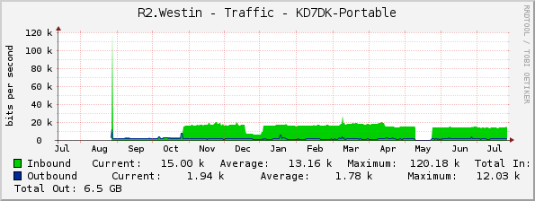 R2.Westin - Traffic - KD7DK-Portable