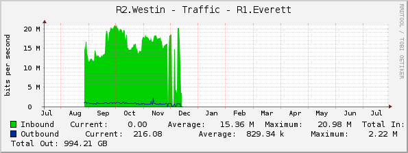 R2.Westin - Traffic - |query_ifName|