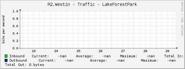 R2.Westin - Traffic - LakeForestPark