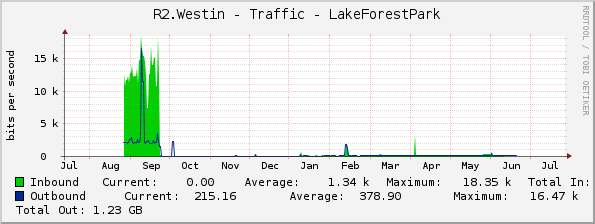 R2.Westin - Traffic - LakeForestPark