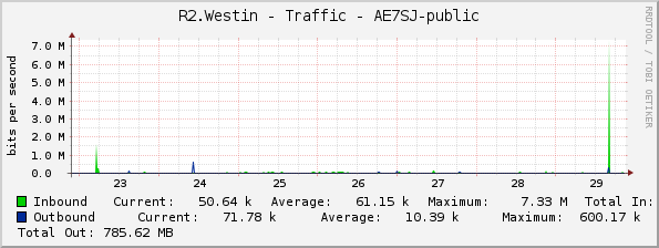 R2.Westin - Traffic - AE7SJ-public