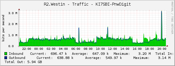 R2.Westin - Traffic - KI7SBI-PnwDigit