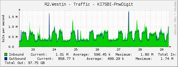 R2.Westin - Traffic - KI7SBI-PnwDigit