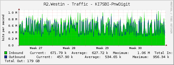 R2.Westin - Traffic - KI7SBI-PnwDigit