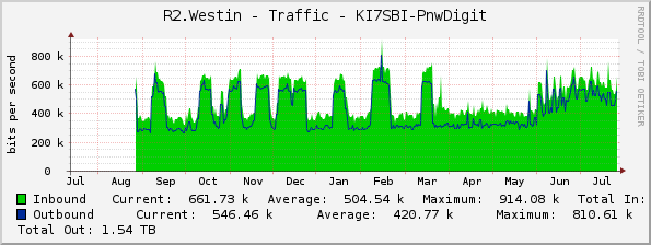 R2.Westin - Traffic - KI7SBI-PnwDigit