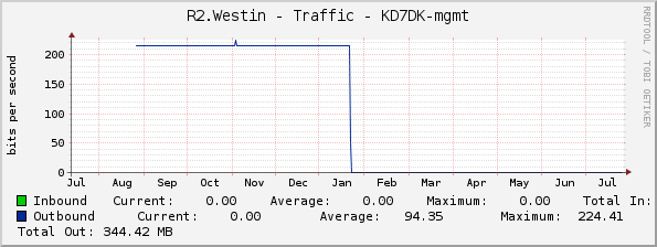 R2.Westin - Traffic - KD7DK-mgmt