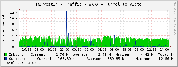 R2.Westin - Traffic - WARA - Tunnel to Victo