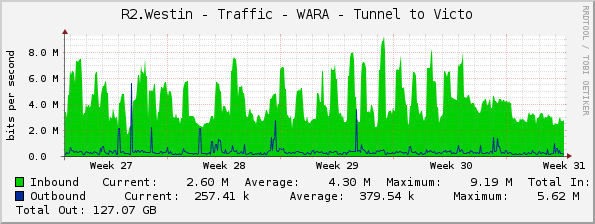 R2.Westin - Traffic - WARA - Tunnel to Victo