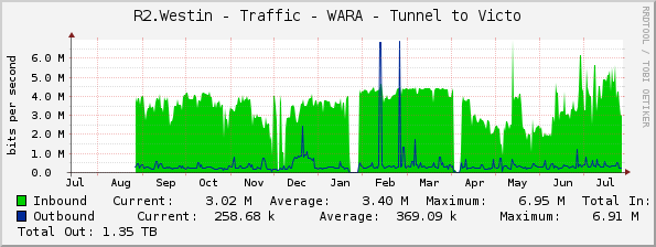 R2.Westin - Traffic - WARA - Tunnel to Victo
