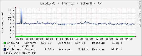 Baldi-R1 - Traffic - ether8 - AP