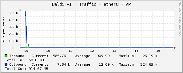 Baldi-R1 - Traffic - ether8 - AP