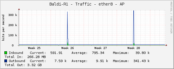 Baldi-R1 - Traffic - ether8 - AP