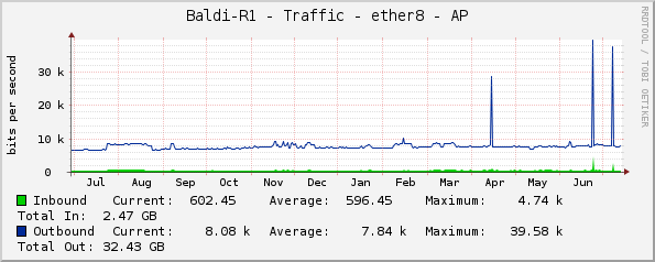 Baldi-R1 - Traffic - ether8 - AP