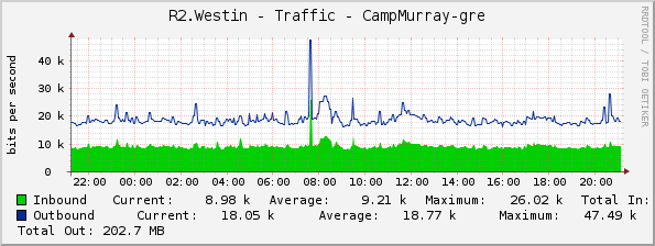 R2.Westin - Traffic - CampMurray-gre