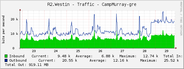 R2.Westin - Traffic - CampMurray-gre