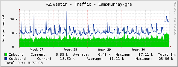 R2.Westin - Traffic - CampMurray-gre