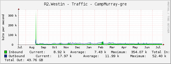 R2.Westin - Traffic - CampMurray-gre